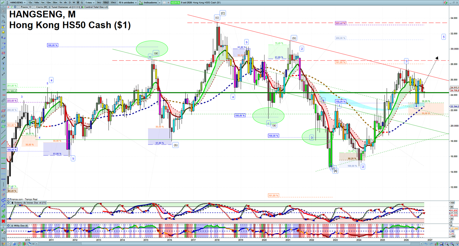 Hang Seng monthly technical analysis chart with trend structure, support and resistance levels